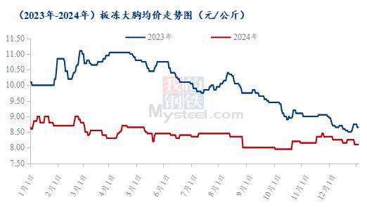 腿胸年度价格复盘及春节后走势预测开元棋牌Mysteel解读：爪翅(图4)