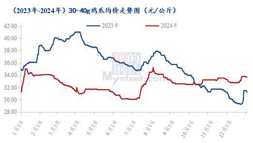 腿胸年度价格复盘及春节后走势预测开元棋牌Mysteel解读：爪翅(图3)